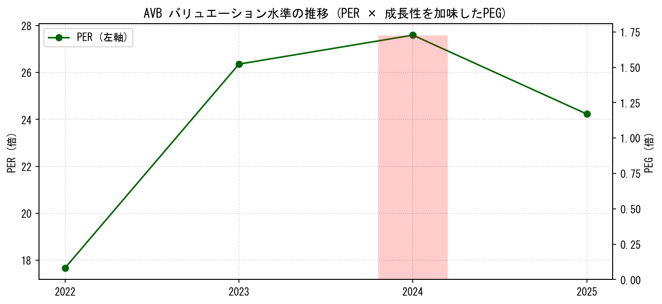 AVBのPERおよびPEGレシオのバリュエーション長期推移グラフ