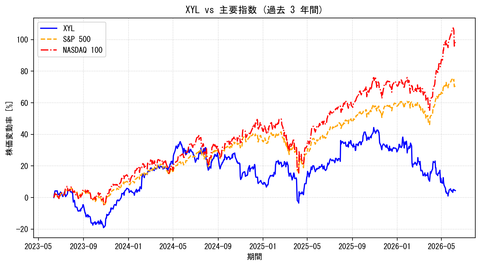 XYLの過去3年間の株価推移グラフ（S&P500・NASDAQ100比較）