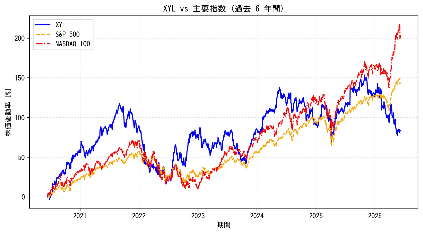 XYLの過去6年間の株価推移グラフ（S&P500・NASDAQ100比較）
