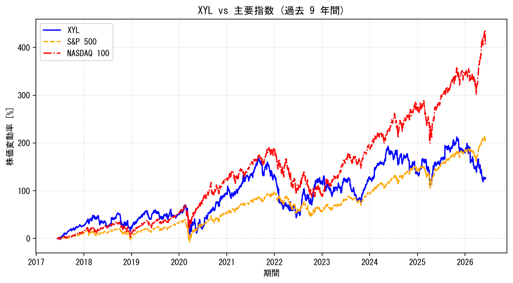 XYLの過去9年間の株価推移グラフ（S&P500・NASDAQ100比較）