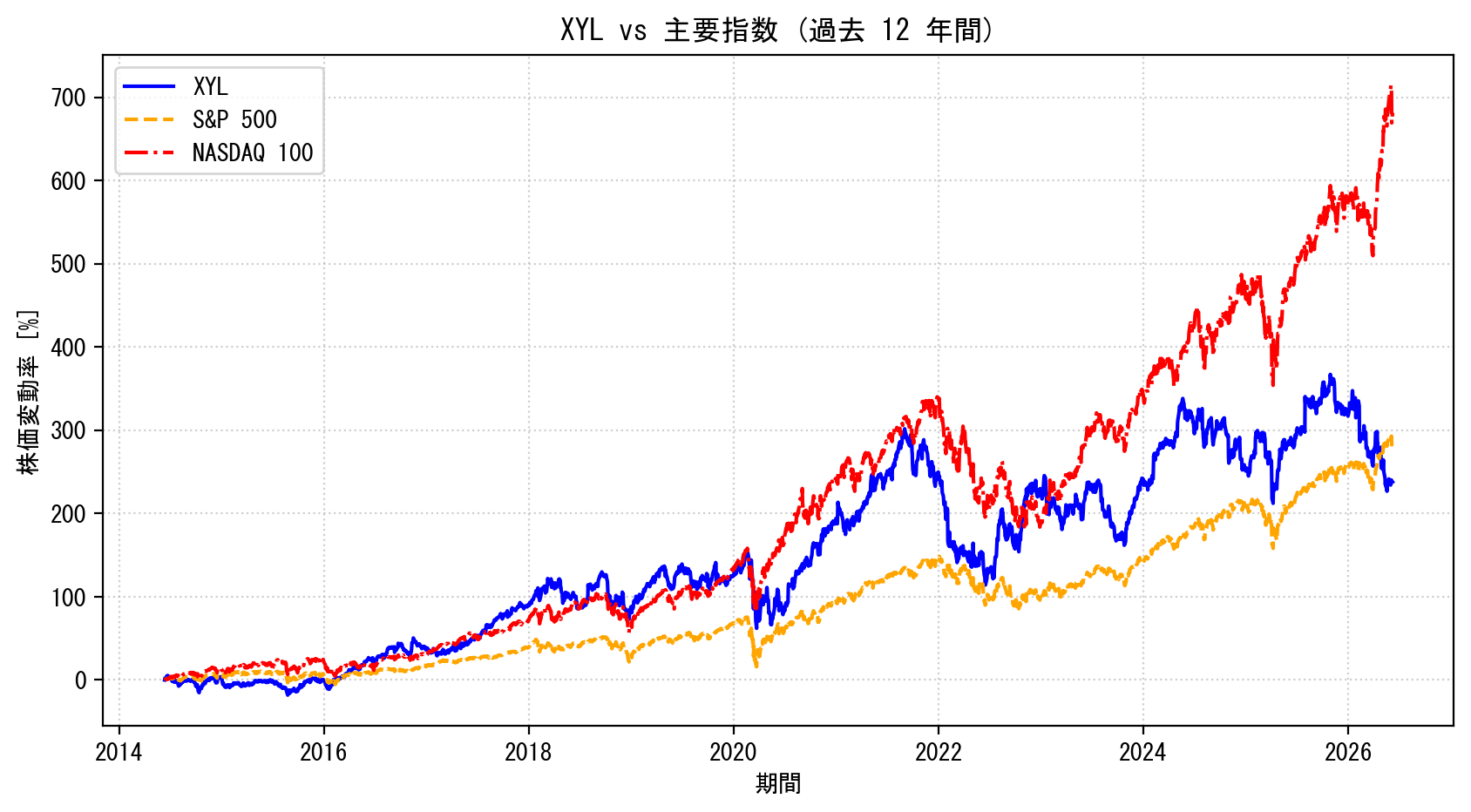 XYLの過去12年間の株価推移グラフ（S&P500・NASDAQ100比較）
