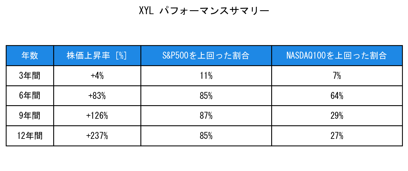 XYLのインデックス比較パフォーマンスサマリー・勝率データ表