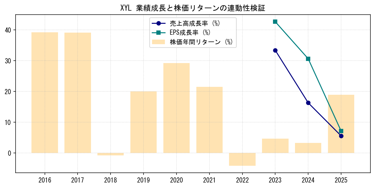 XYLの業績成長率（売上高・EPS）と株価リターンの連動性検証チャート