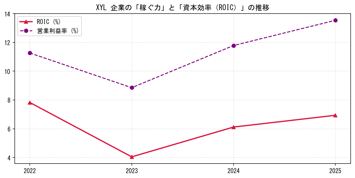 XYLの営業利益率と投下資本利益率（ROIC）の長期推移グラフ