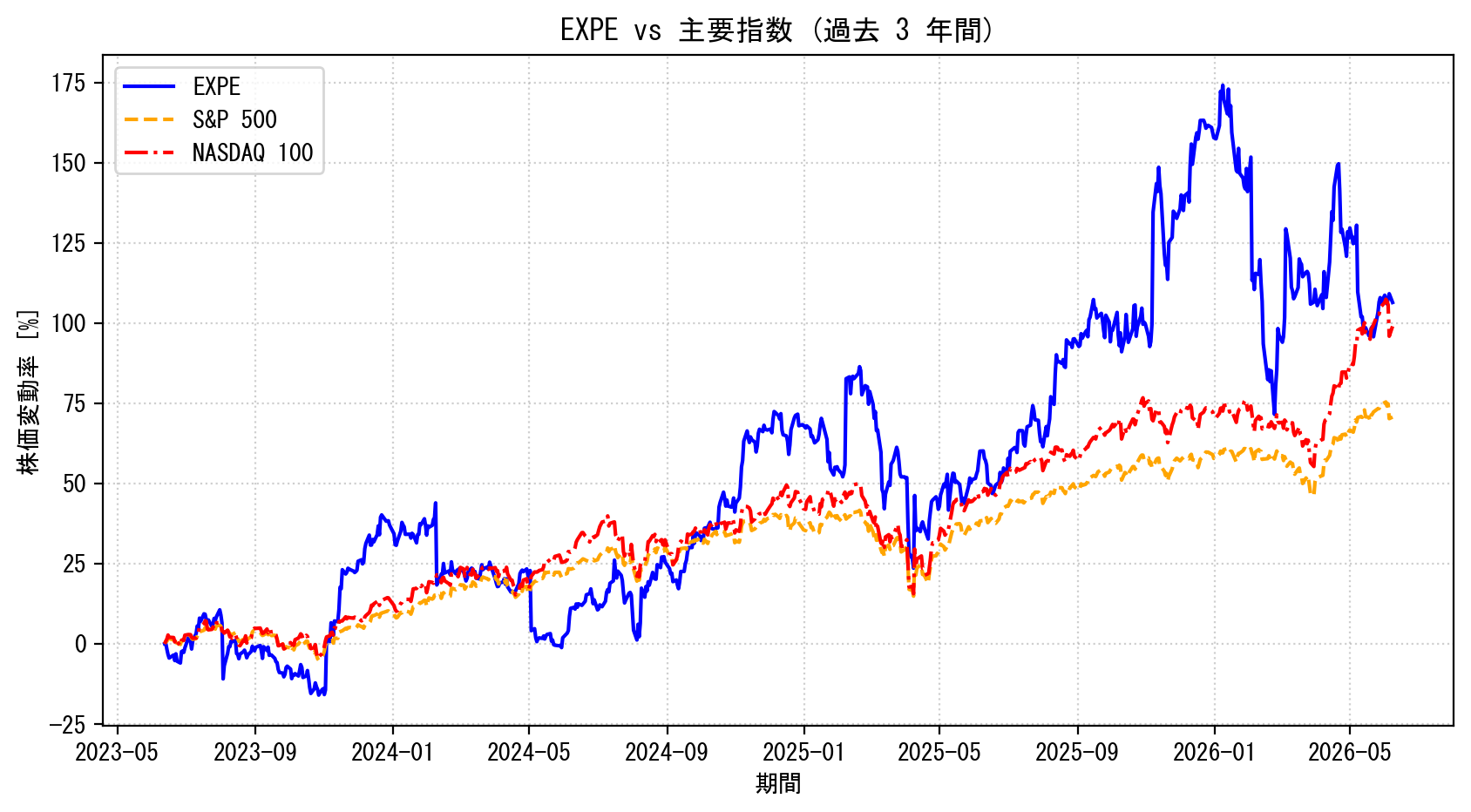 EXPEの過去3年間の株価推移グラフ（S&P500・NASDAQ100比較）