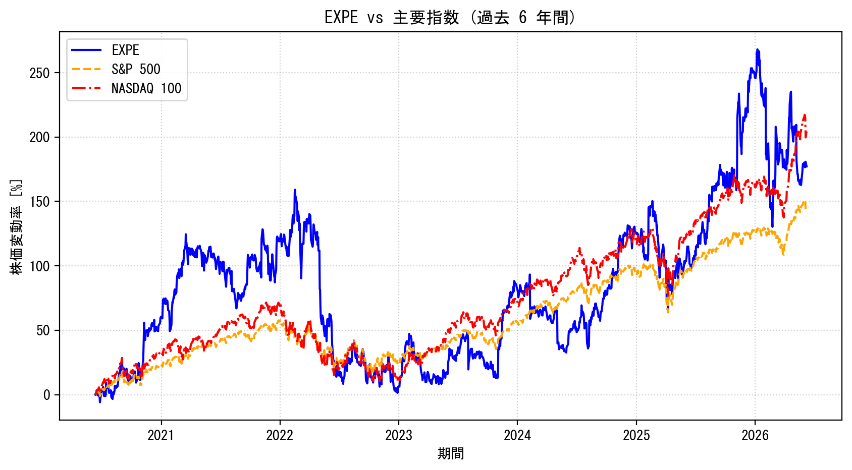EXPEの過去6年間の株価推移グラフ（S&P500・NASDAQ100比較）