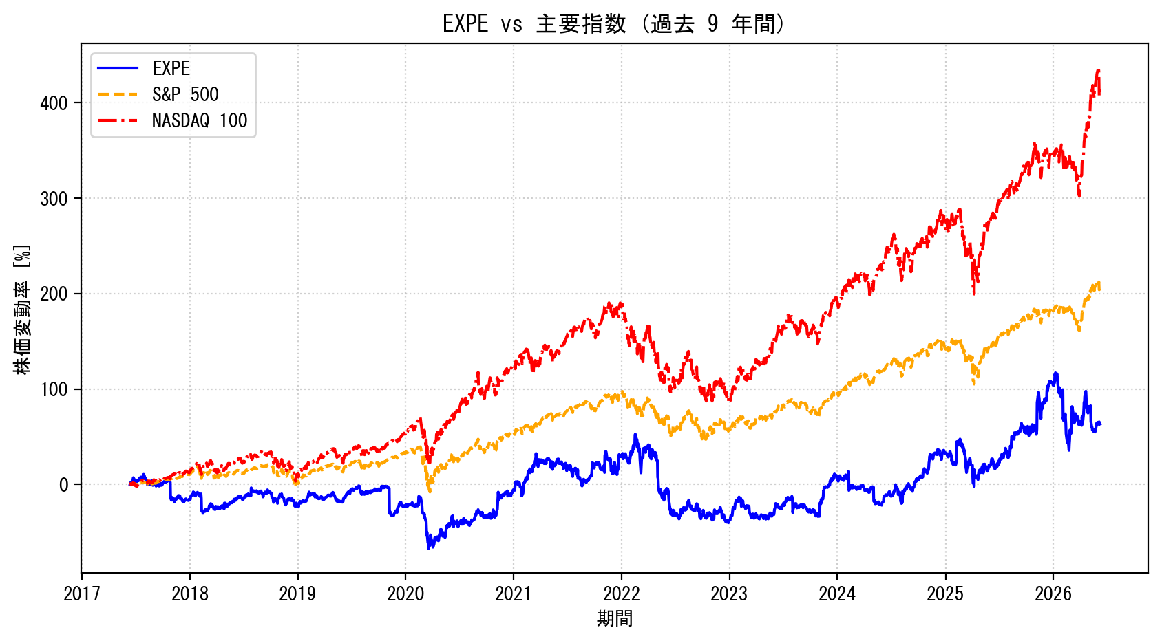 EXPEの過去9年間の株価推移グラフ（S&P500・NASDAQ100比較）