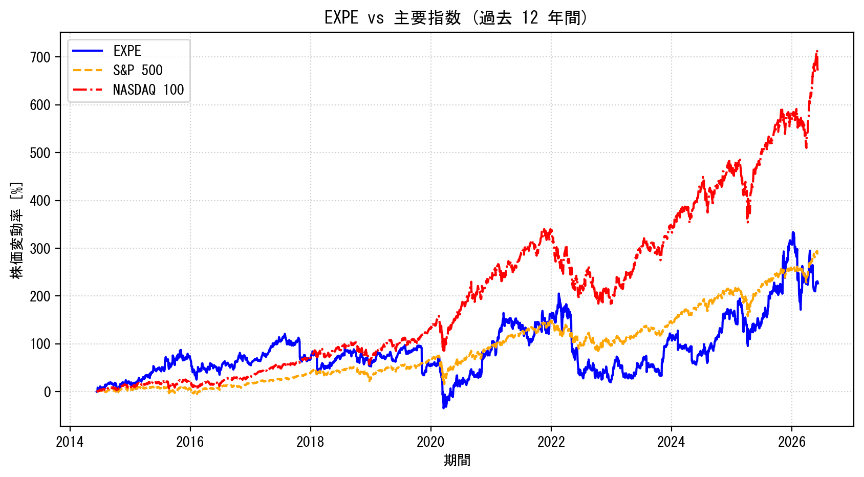 EXPEの過去12年間の株価推移グラフ（S&P500・NASDAQ100比較）