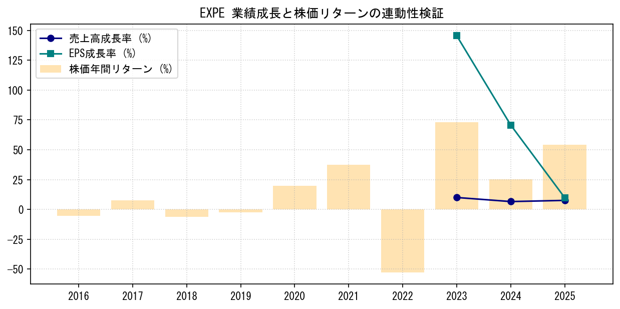 EXPEの業績成長率（売上高・EPS）と株価リターンの連動性検証チャート