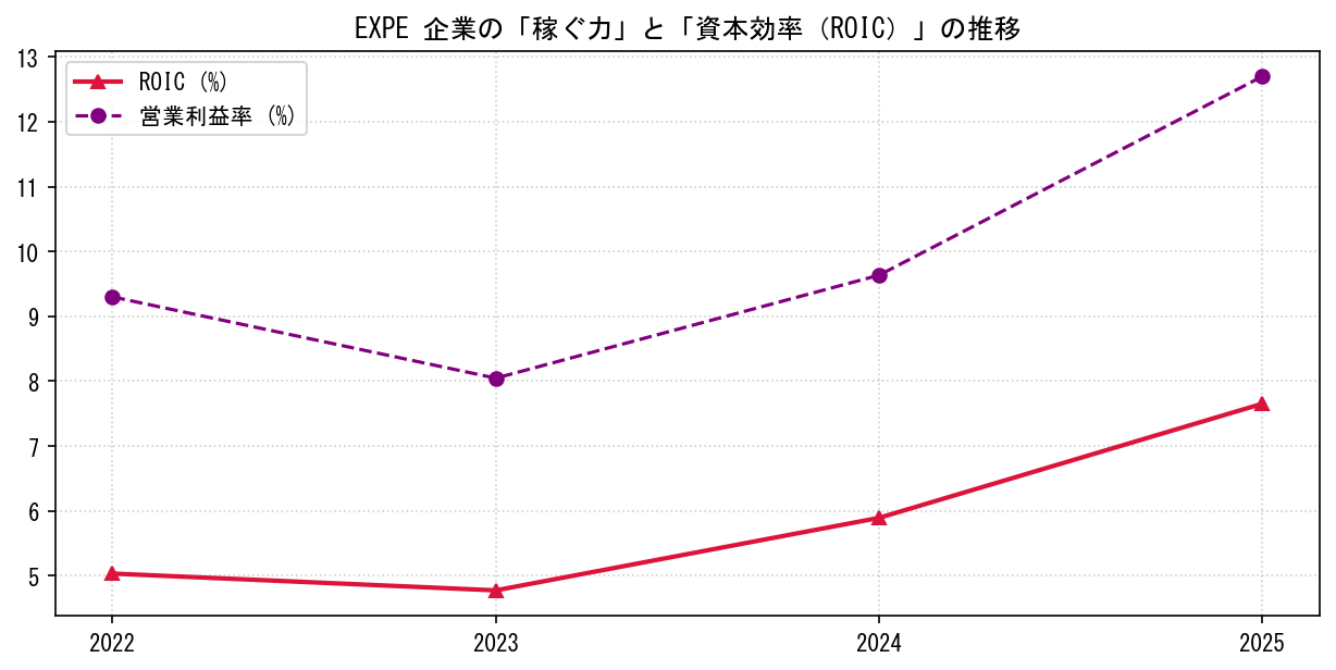 EXPEの営業利益率と投下資本利益率（ROIC）の長期推移グラフ