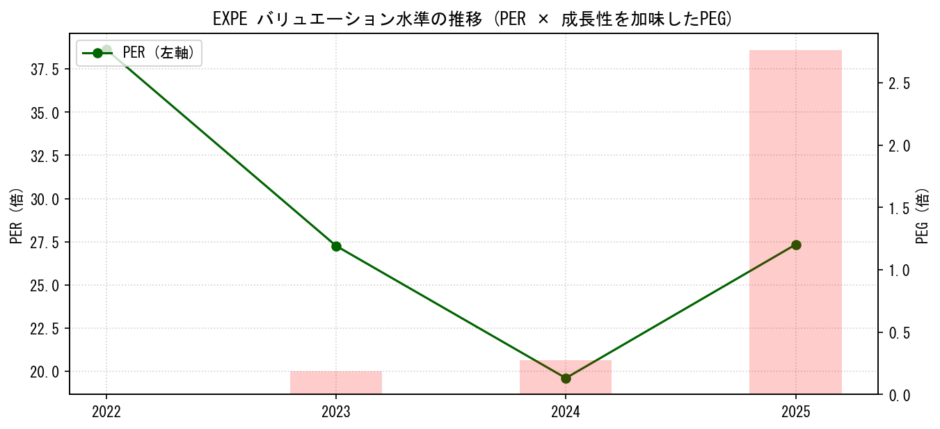 EXPEのPERおよびPEGレシオのバリュエーション長期推移グラフ