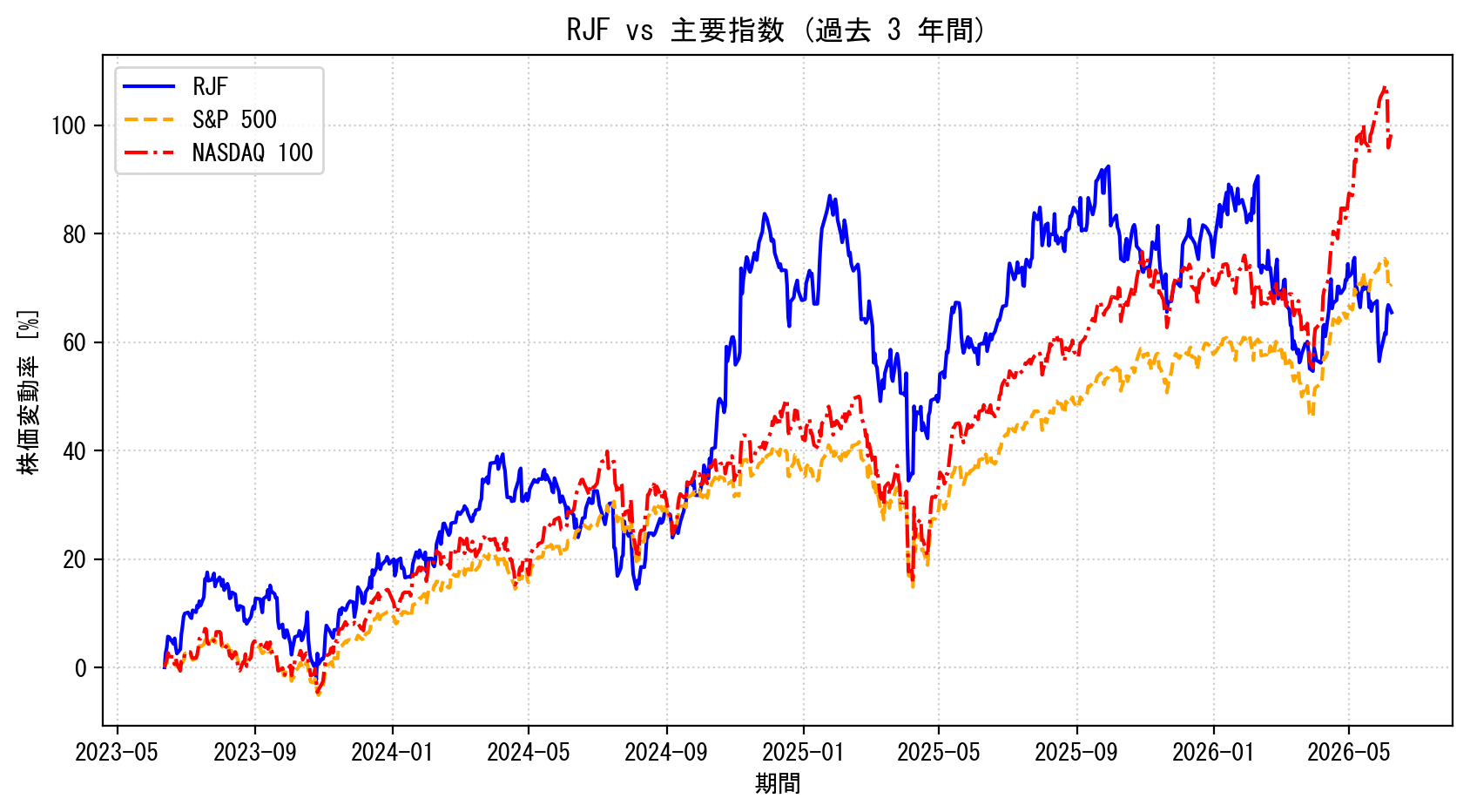 RJFの過去3年間の株価推移グラフ（S&P500・NASDAQ100比較）