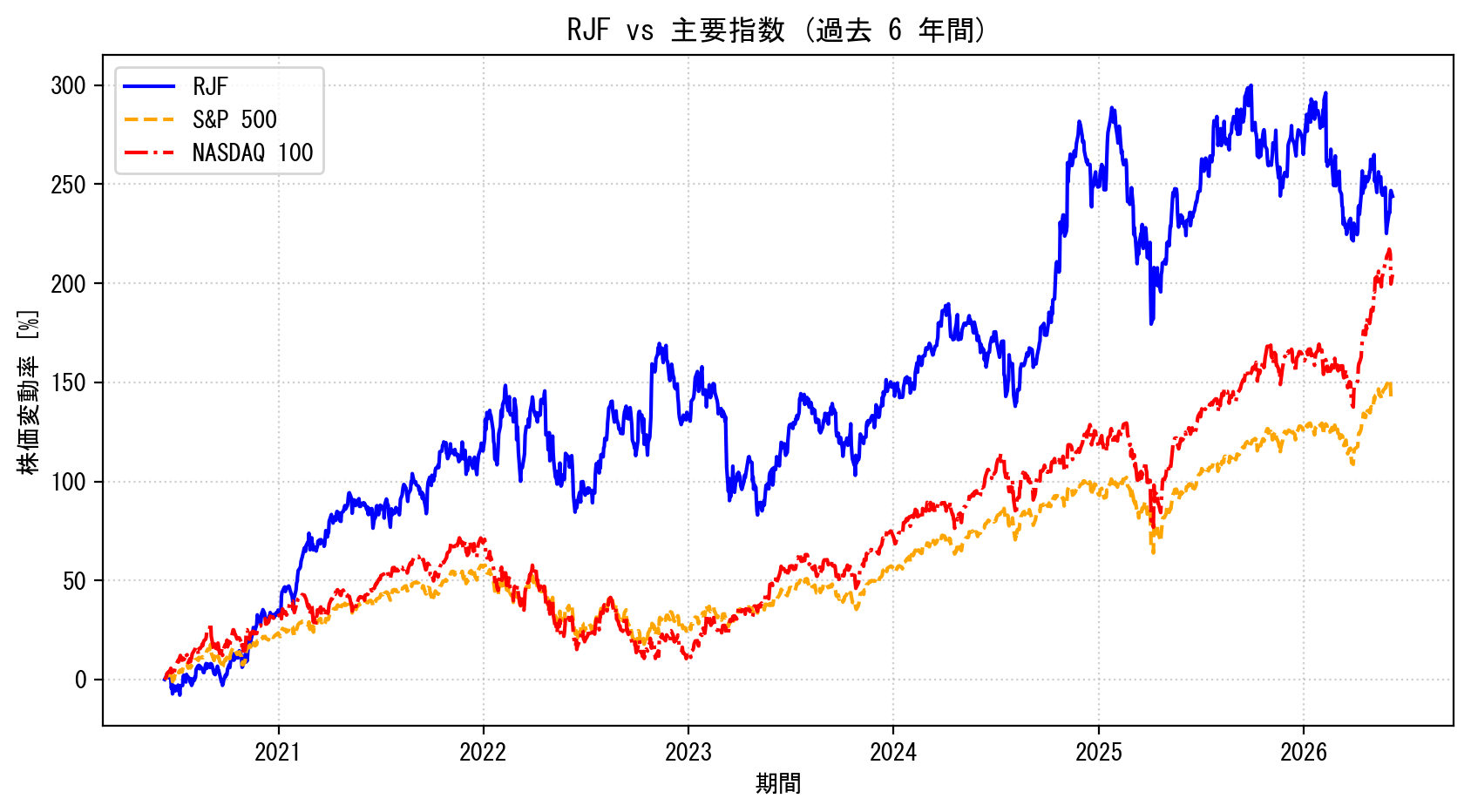 RJFの過去6年間の株価推移グラフ（S&P500・NASDAQ100比較）