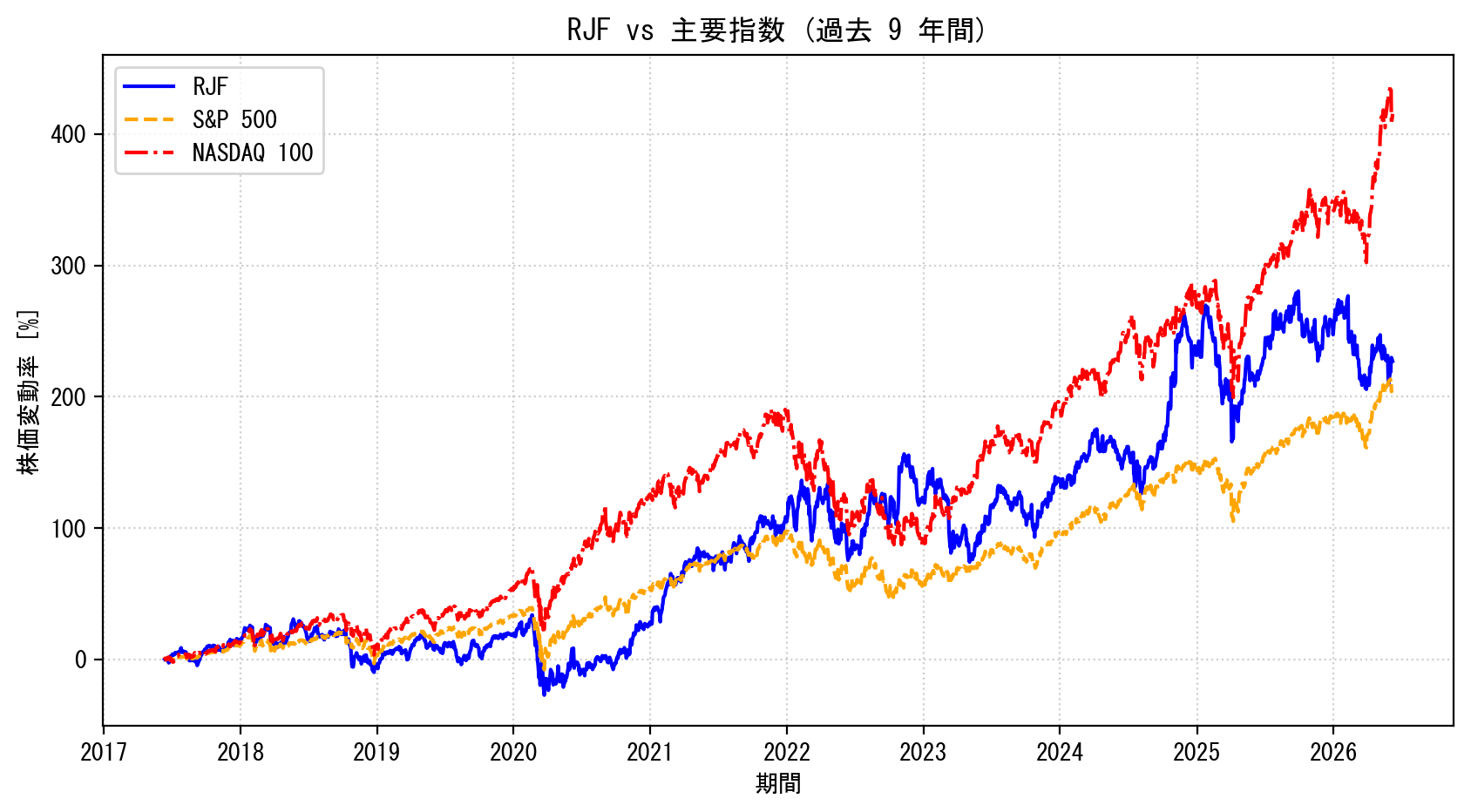 RJFの過去9年間の株価推移グラフ（S&P500・NASDAQ100比較）