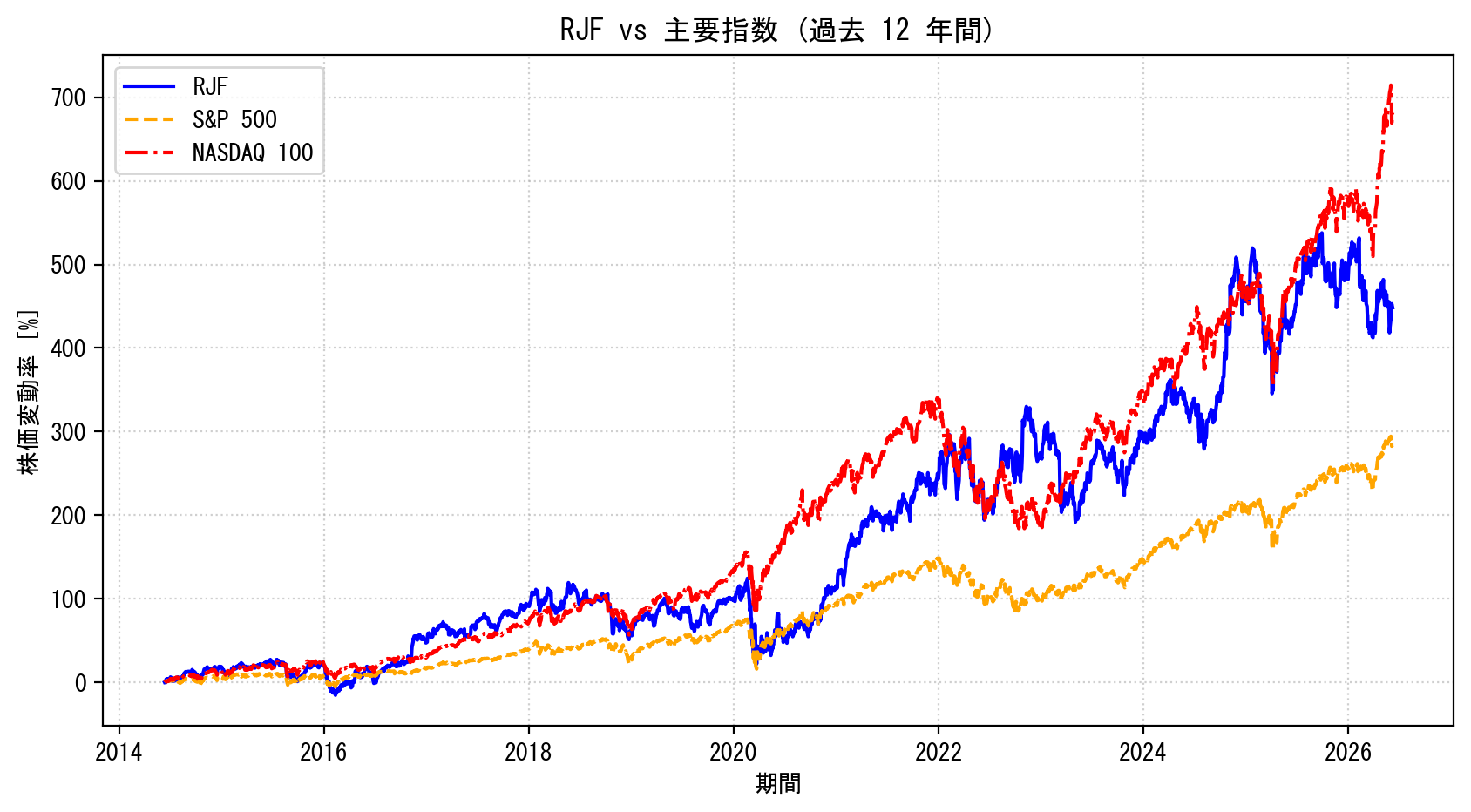 RJFの過去12年間の株価推移グラフ（S&P500・NASDAQ100比較）