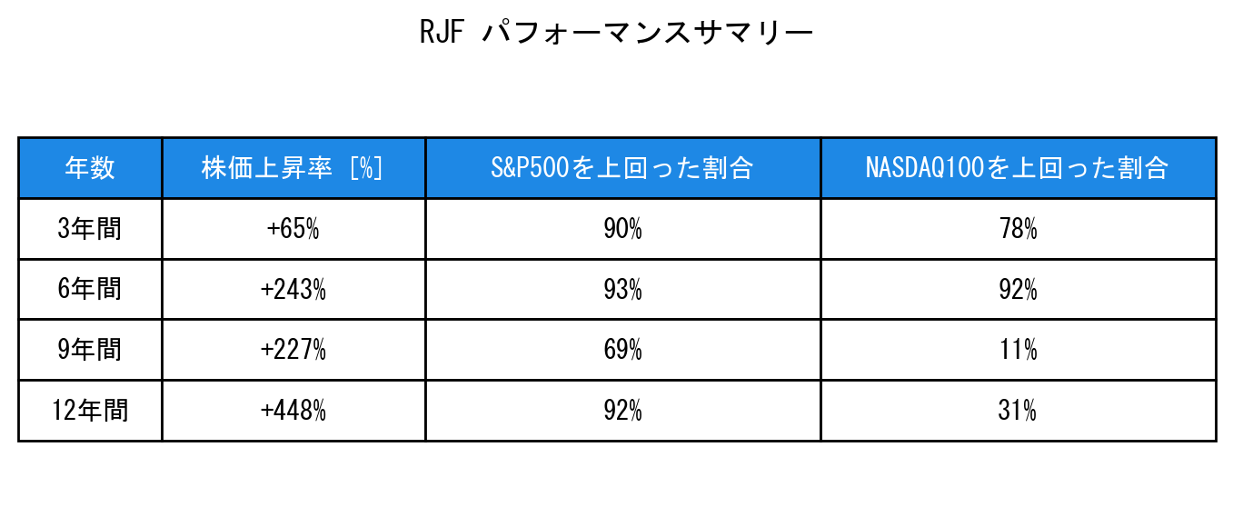 RJFのインデックス比較パフォーマンスサマリー・勝率データ表
