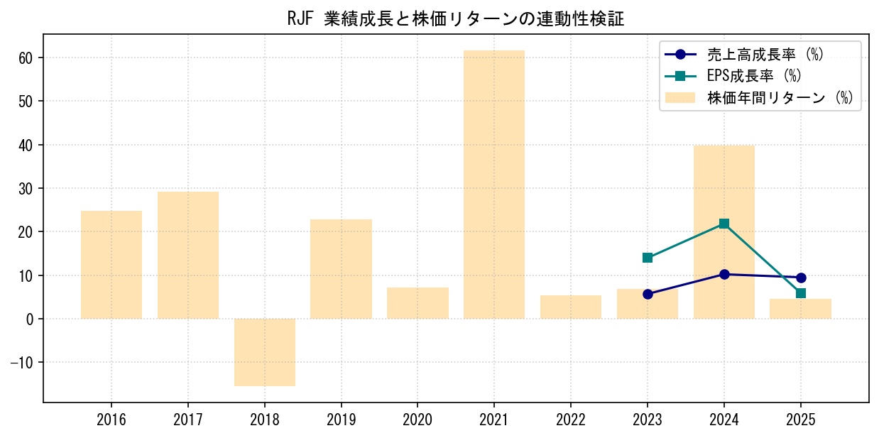 RJFの業績成長率（売上高・EPS）と株価リターンの連動性検証チャート