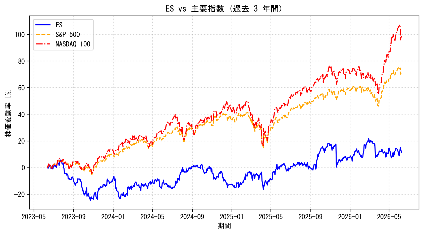 ESの過去3年間の株価推移グラフ（S&P500・NASDAQ100比較）