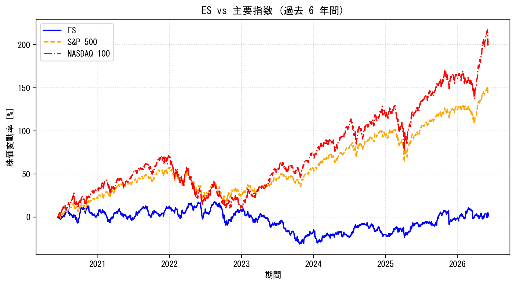 ESの過去6年間の株価推移グラフ（S&P500・NASDAQ100比較）