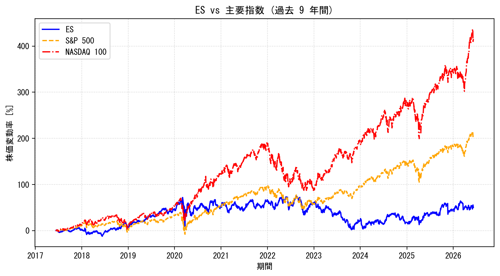ESの過去9年間の株価推移グラフ（S&P500・NASDAQ100比較）