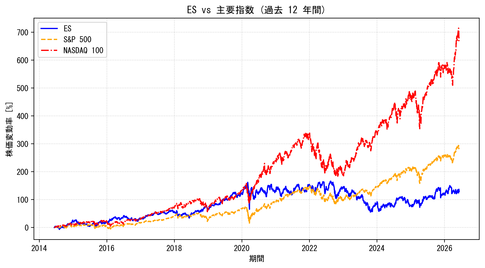 ESの過去12年間の株価推移グラフ（S&P500・NASDAQ100比較）