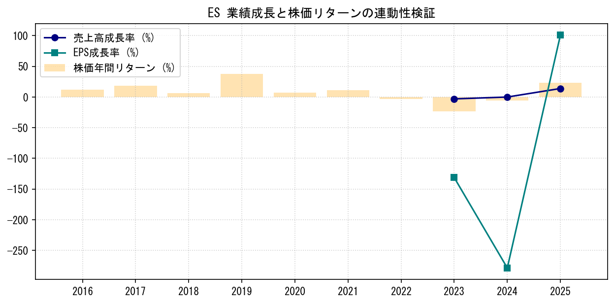ESの業績成長率（売上高・EPS）と株価リターンの連動性検証チャート