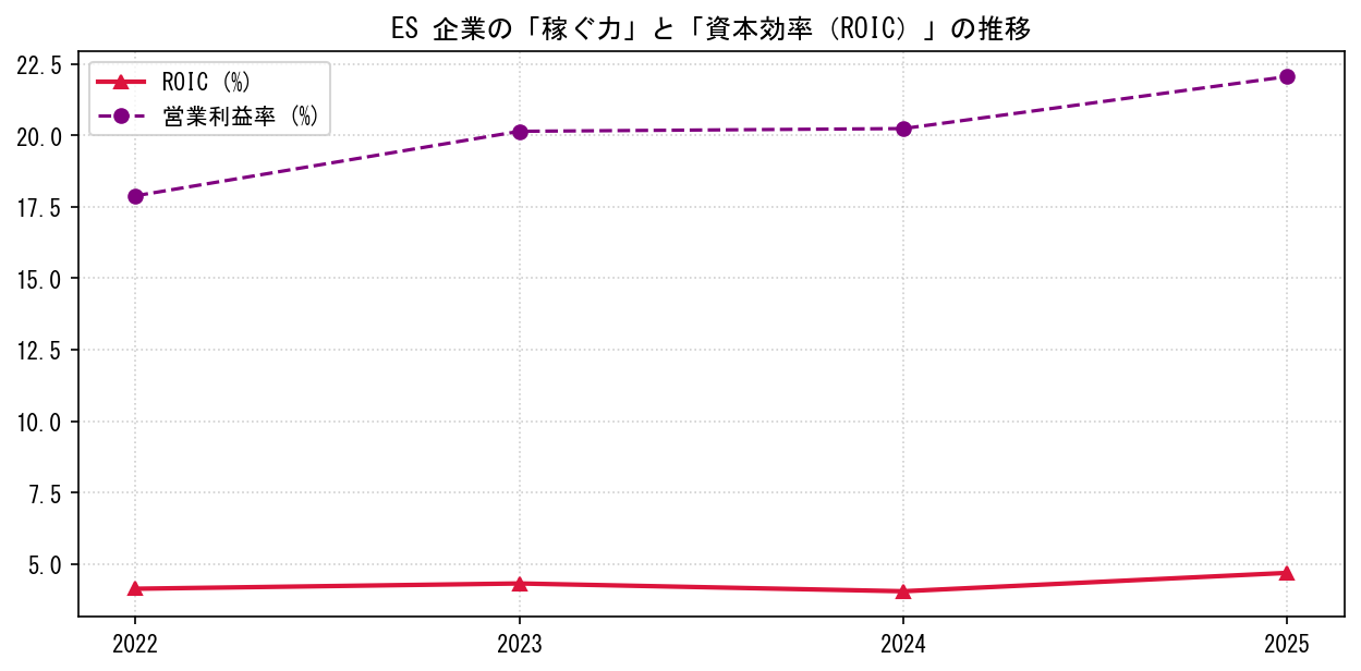 ESの営業利益率と投下資本利益率（ROIC）の長期推移グラフ
