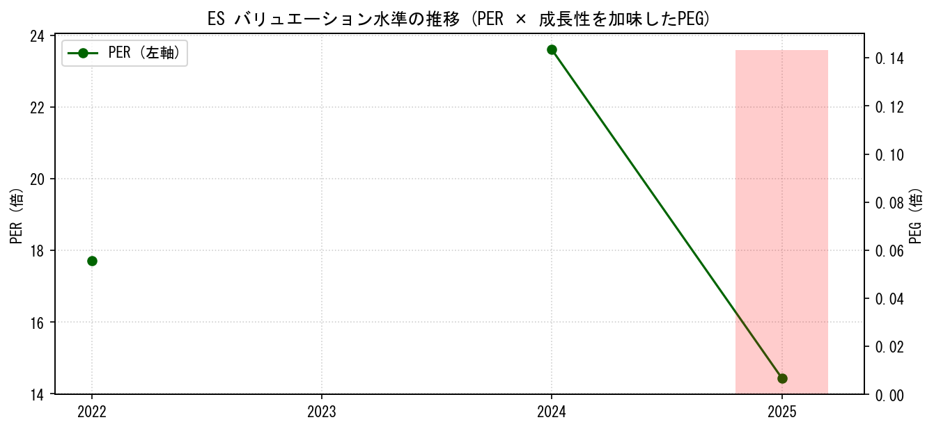 ESのPERおよびPEGレシオのバリュエーション長期推移グラフ