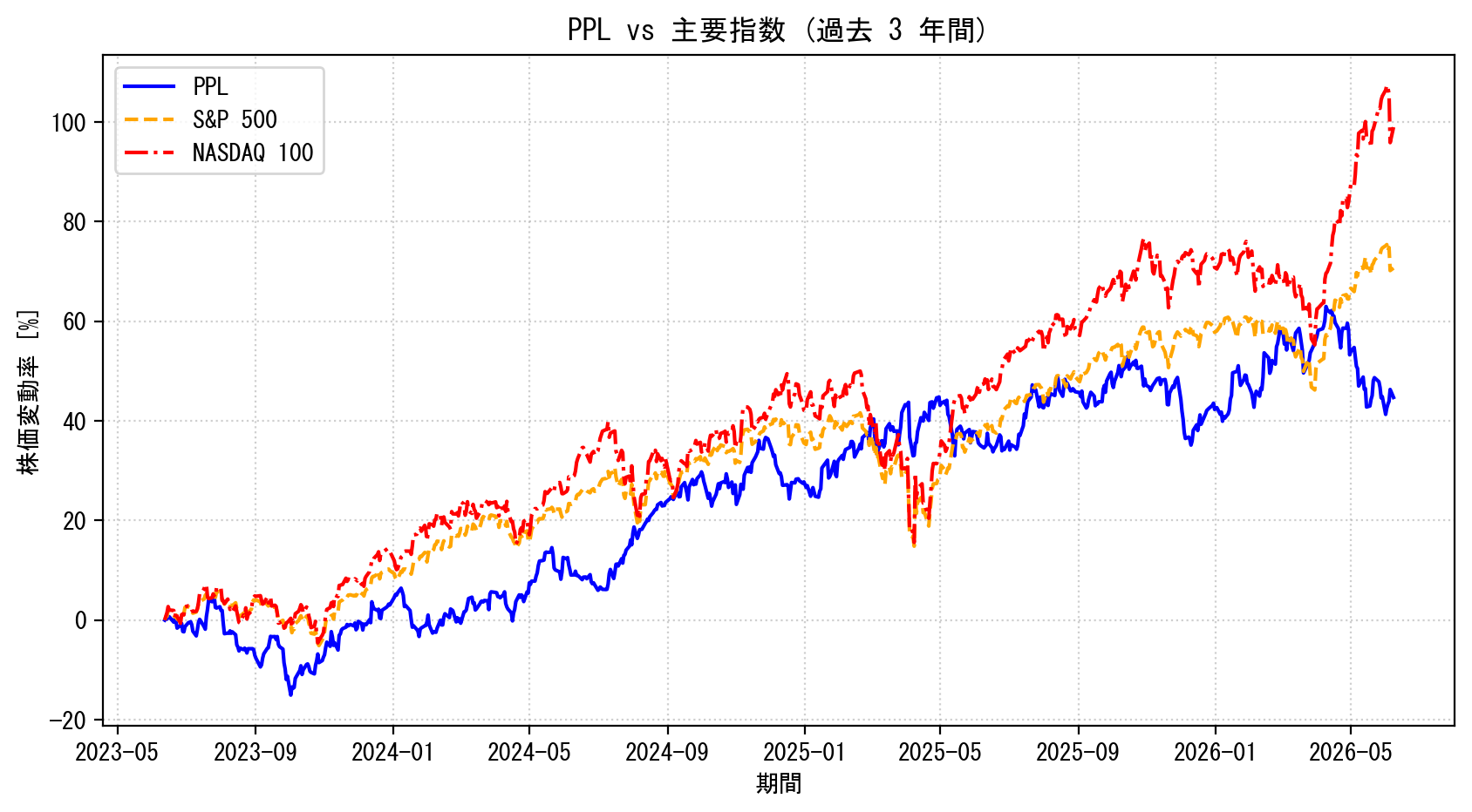 PPLの過去3年間の株価推移グラフ（S&P500・NASDAQ100比較）