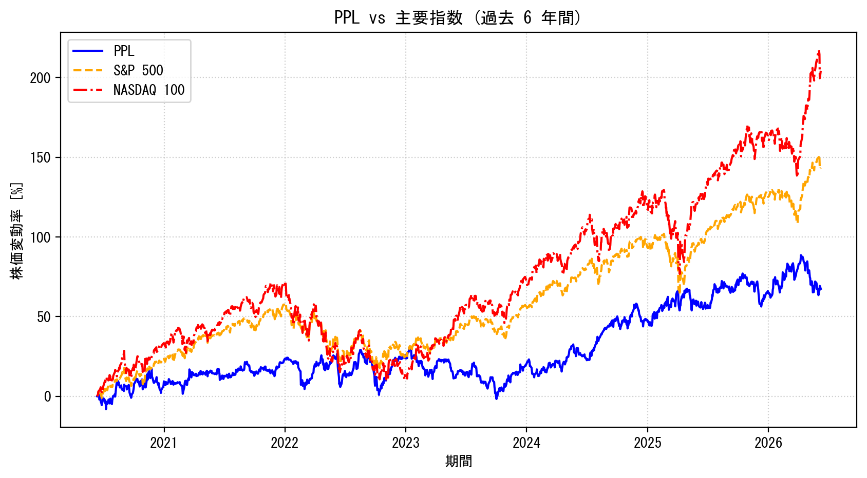PPLの過去6年間の株価推移グラフ（S&P500・NASDAQ100比較）