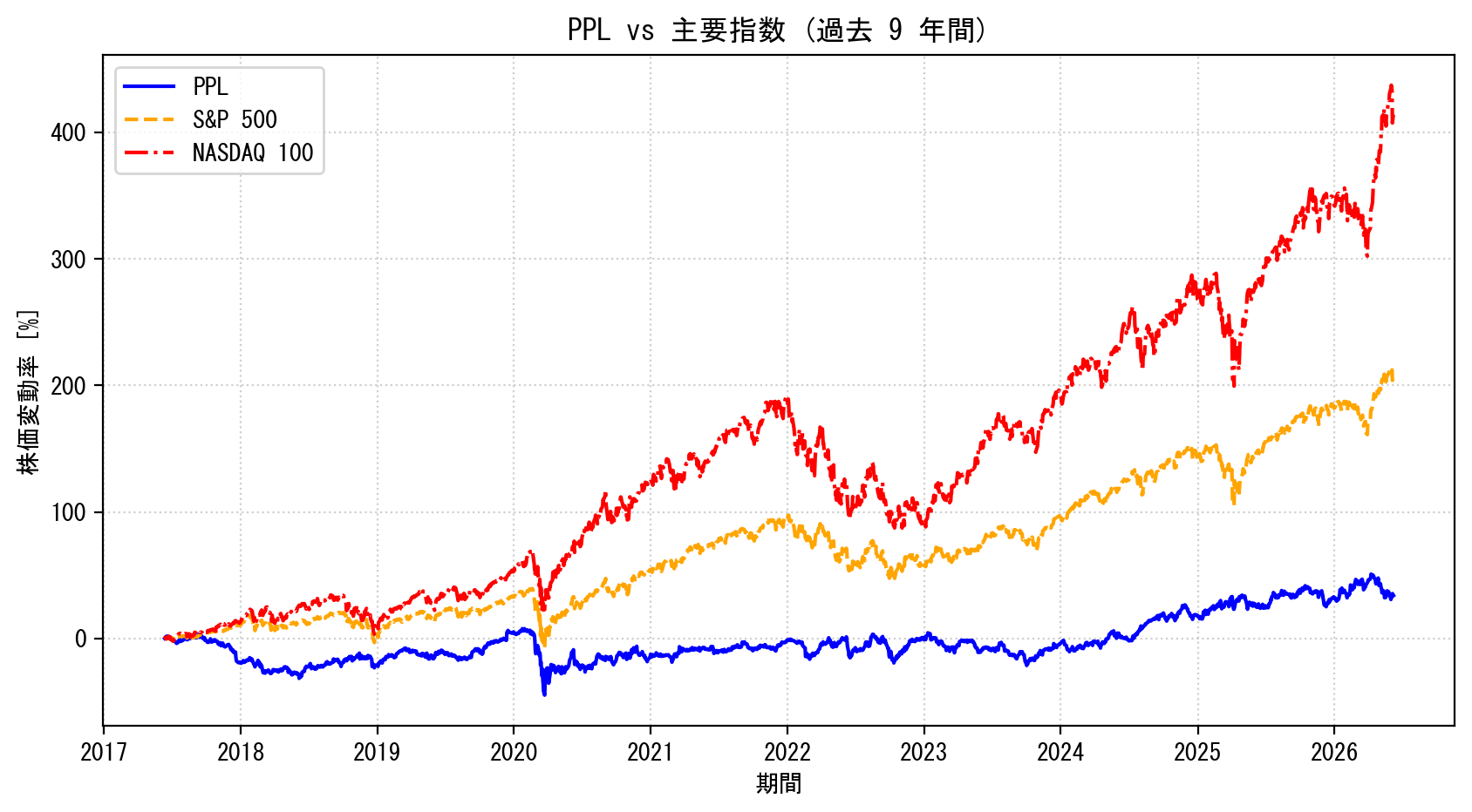 PPLの過去9年間の株価推移グラフ（S&P500・NASDAQ100比較）