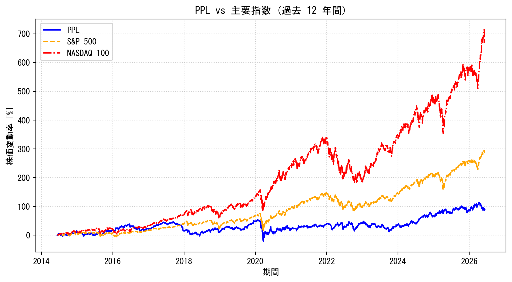 PPLの過去12年間の株価推移グラフ（S&P500・NASDAQ100比較）