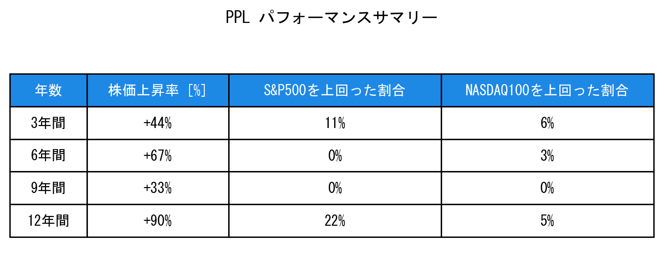 PPLのインデックス比較パフォーマンスサマリー・勝率データ表