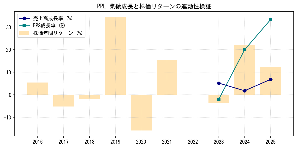 PPLの業績成長率（売上高・EPS）と株価リターンの連動性検証チャート