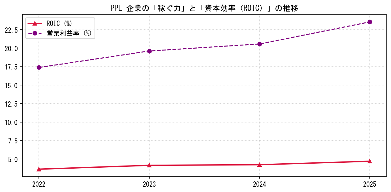 PPLの営業利益率と投下資本利益率（ROIC）の長期推移グラフ
