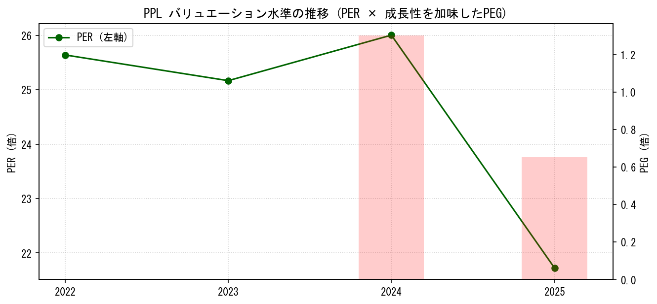PPLのPERおよびPEGレシオのバリュエーション長期推移グラフ