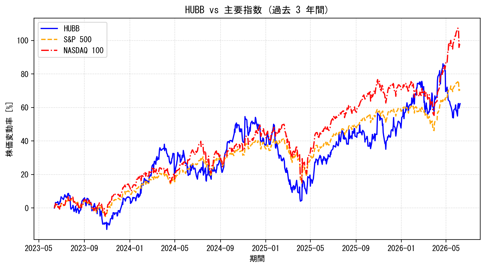 HUBBの過去3年間の株価推移グラフ（S&P500・NASDAQ100比較）