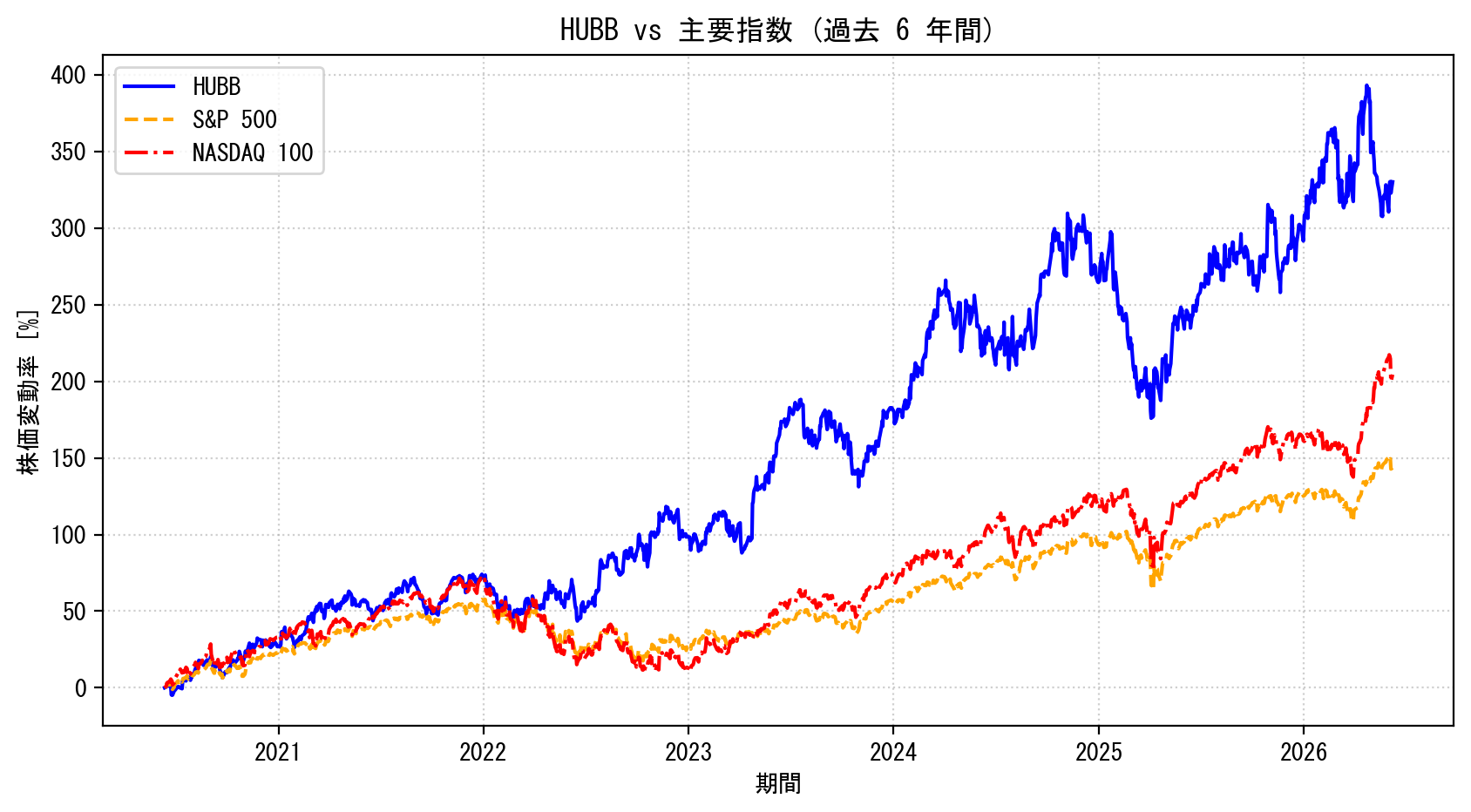 HUBBの過去6年間の株価推移グラフ（S&P500・NASDAQ100比較）