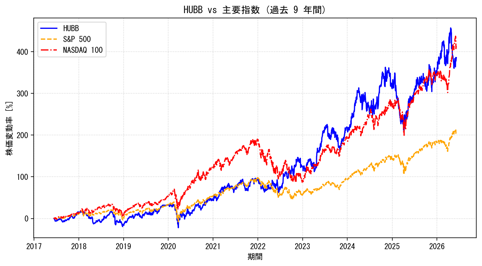 HUBBの過去9年間の株価推移グラフ（S&P500・NASDAQ100比較）