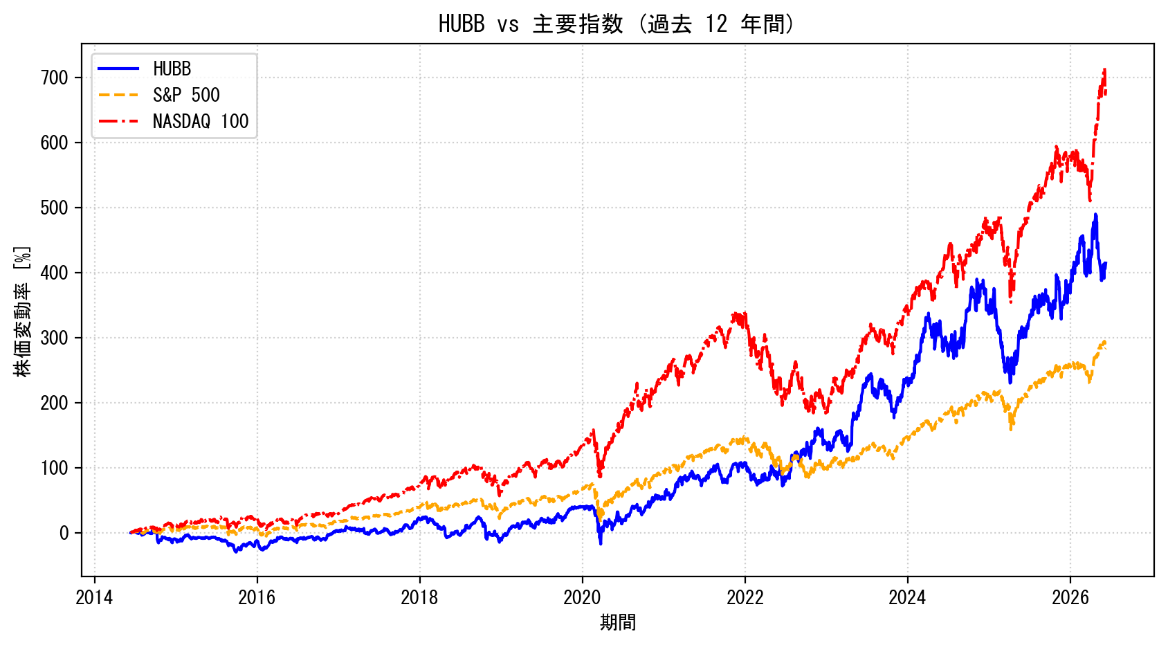HUBBの過去12年間の株価推移グラフ（S&P500・NASDAQ100比較）