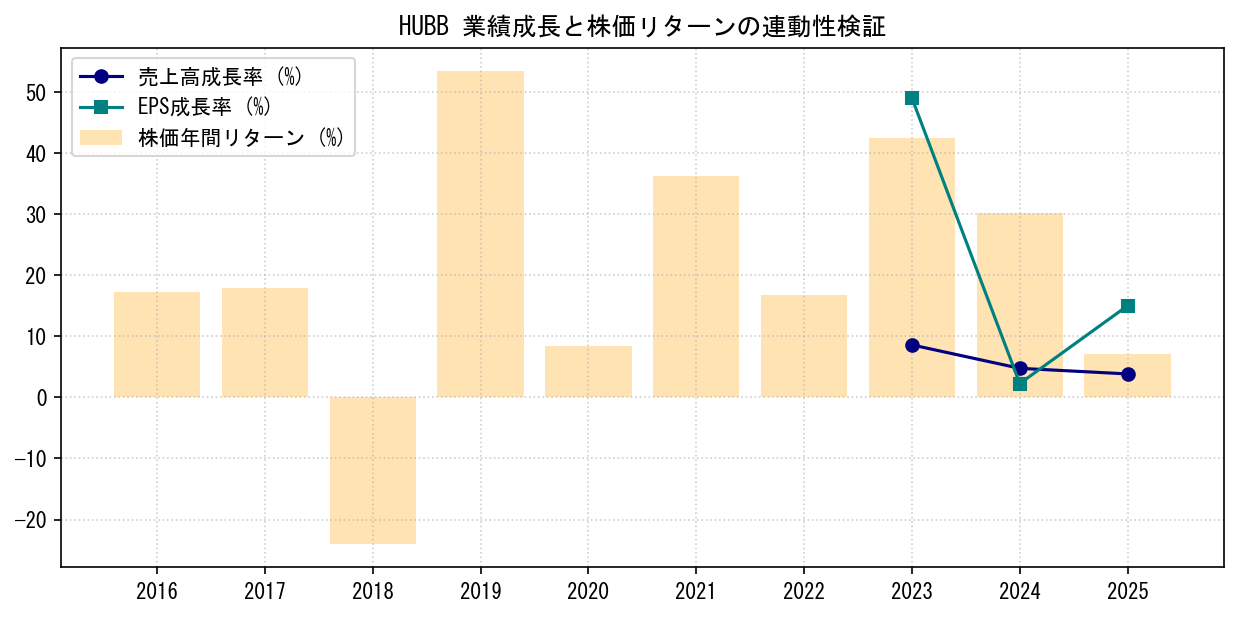 HUBBの業績成長率（売上高・EPS）と株価リターンの連動性検証チャート