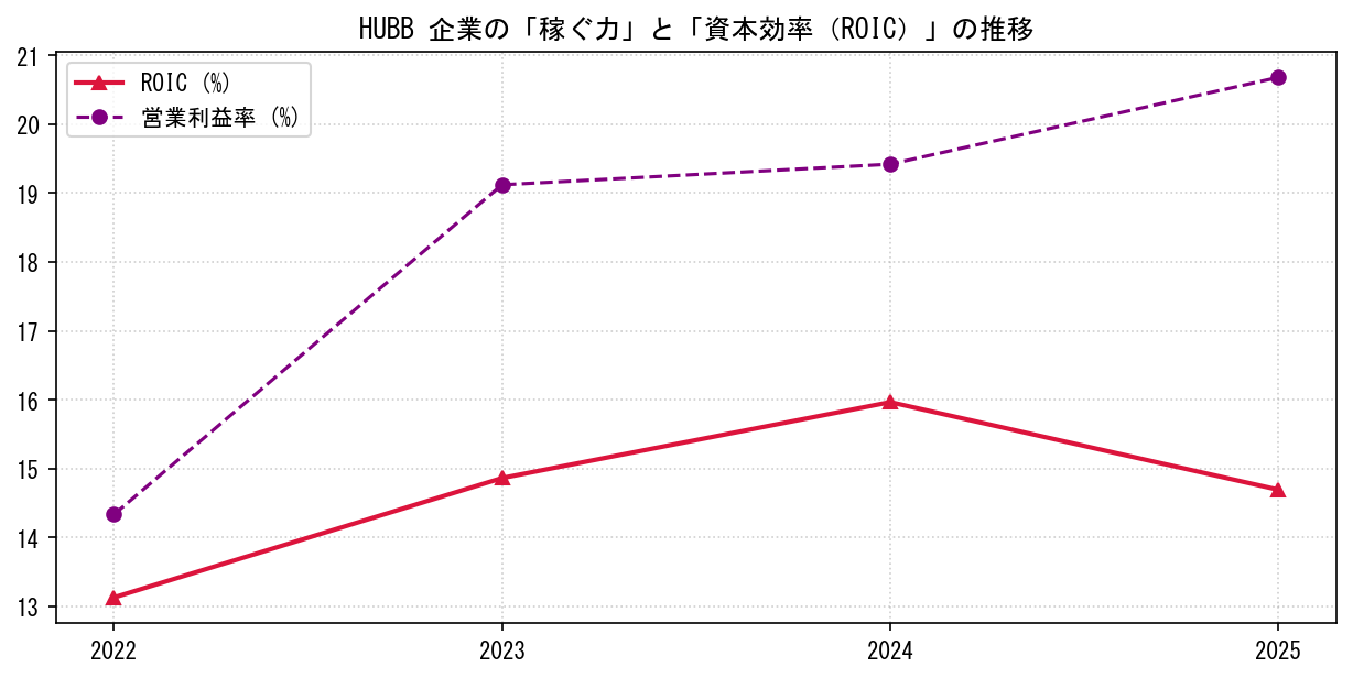 HUBBの営業利益率と投下資本利益率（ROIC）の長期推移グラフ