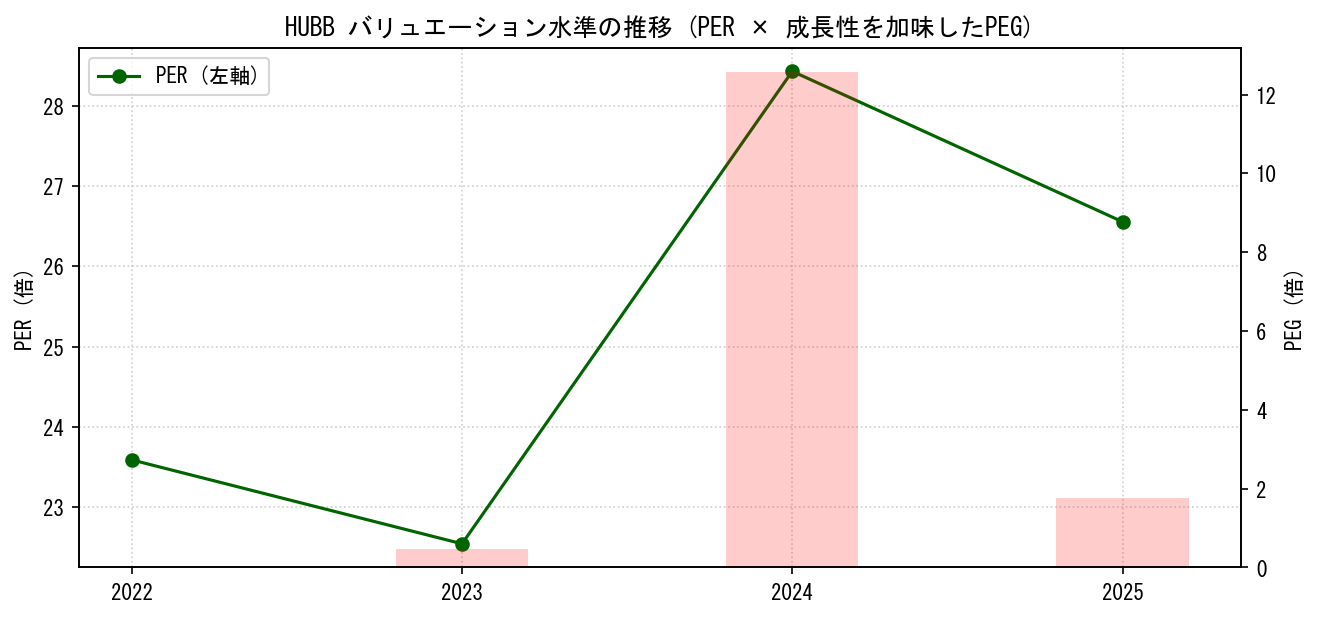 HUBBのPERおよびPEGレシオのバリュエーション長期推移グラフ