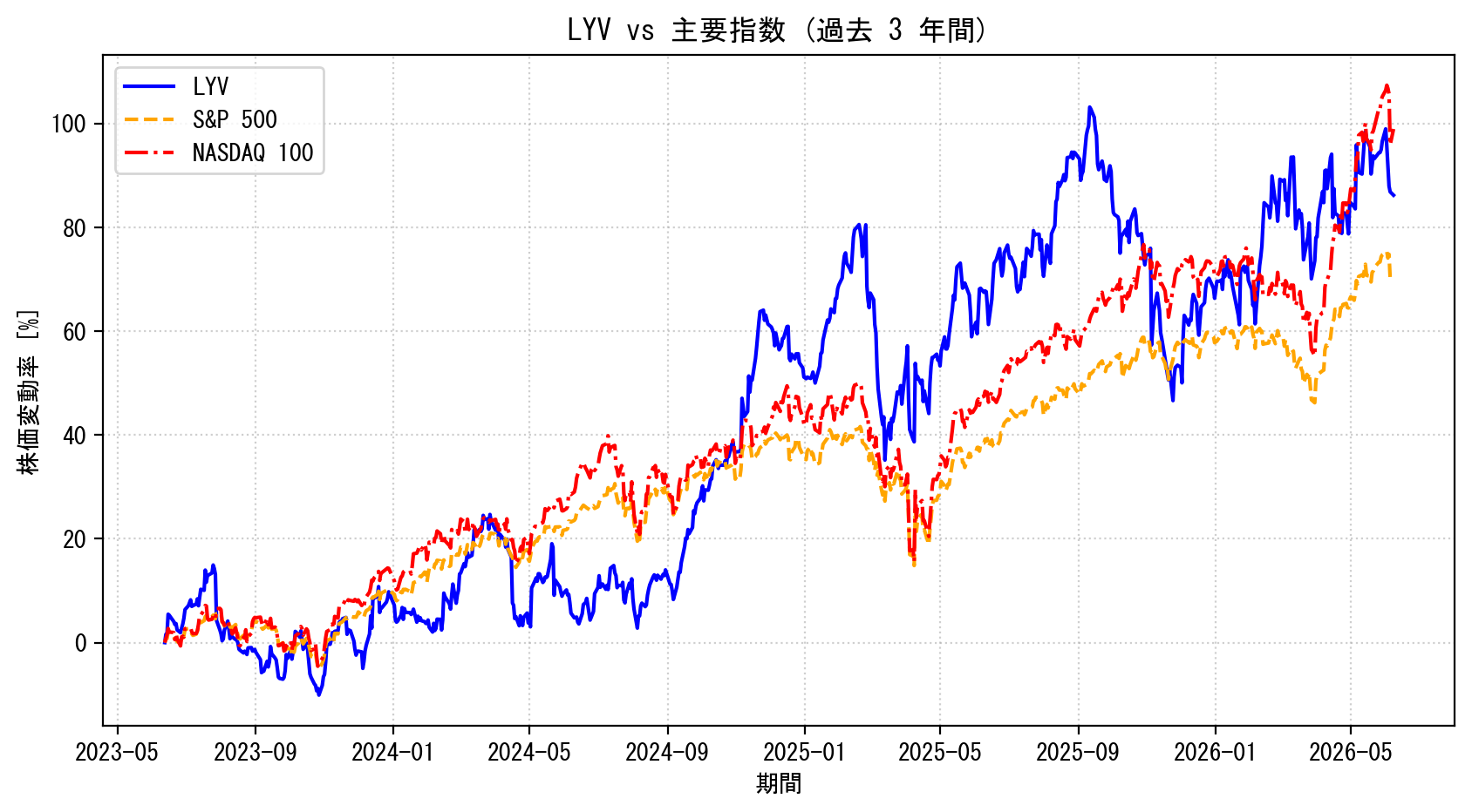 LYVの過去3年間の株価推移グラフ（S&P500・NASDAQ100比較）