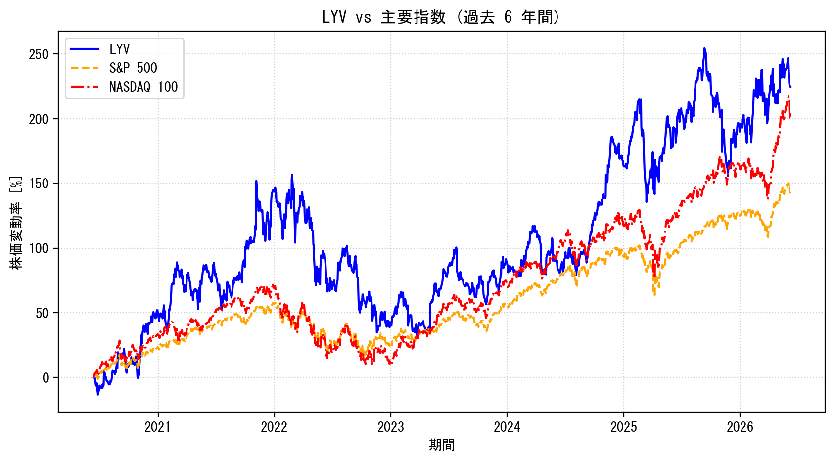 LYVの過去6年間の株価推移グラフ（S&P500・NASDAQ100比較）