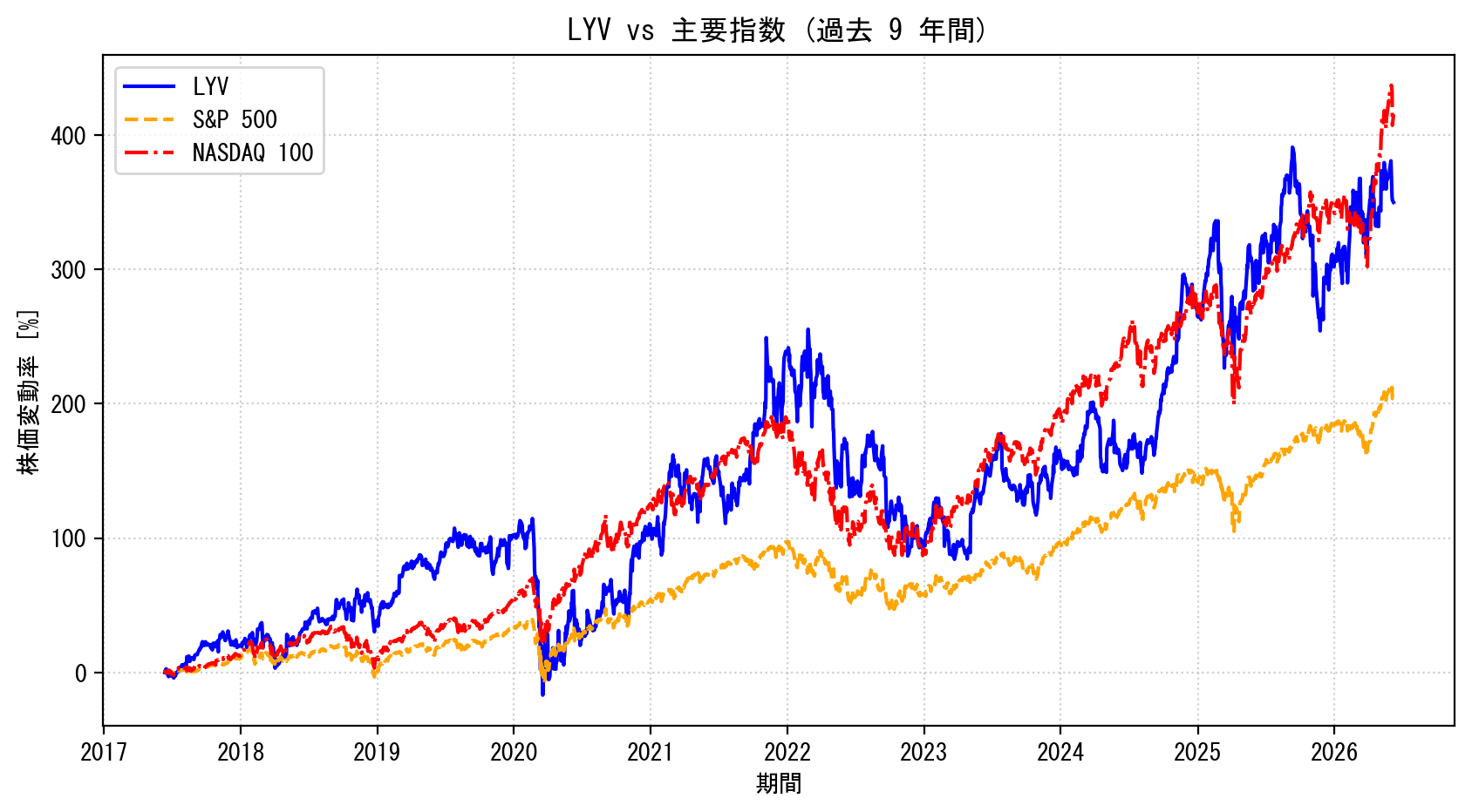 LYVの過去9年間の株価推移グラフ（S&P500・NASDAQ100比較）