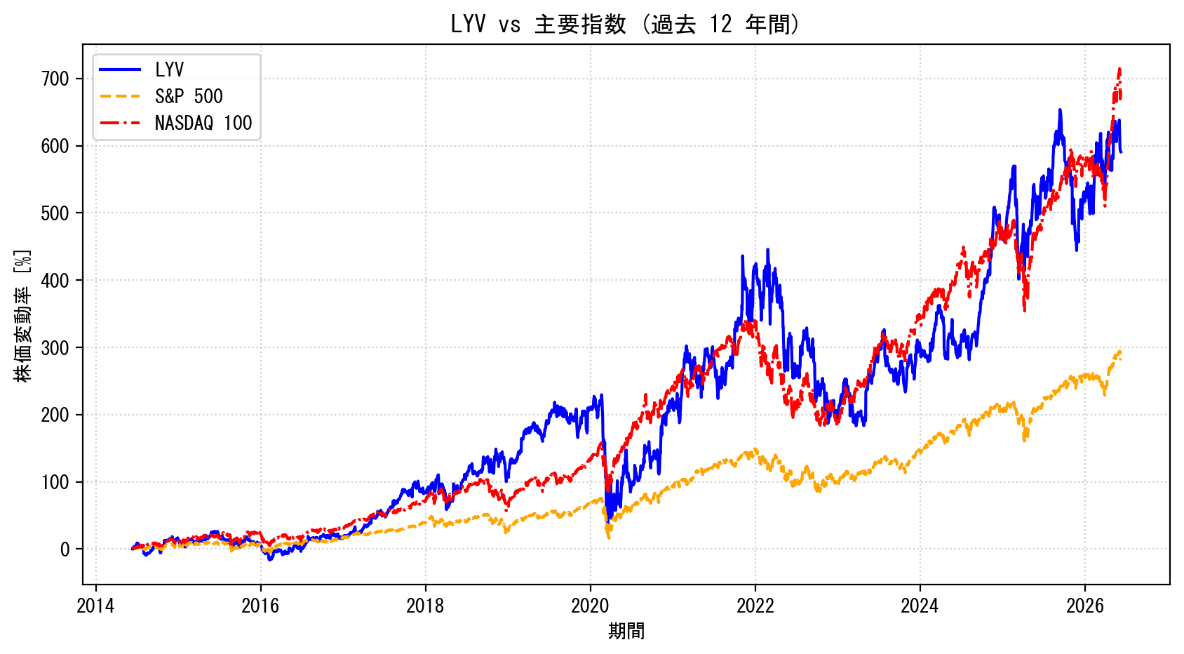 LYVの過去12年間の株価推移グラフ（S&P500・NASDAQ100比較）