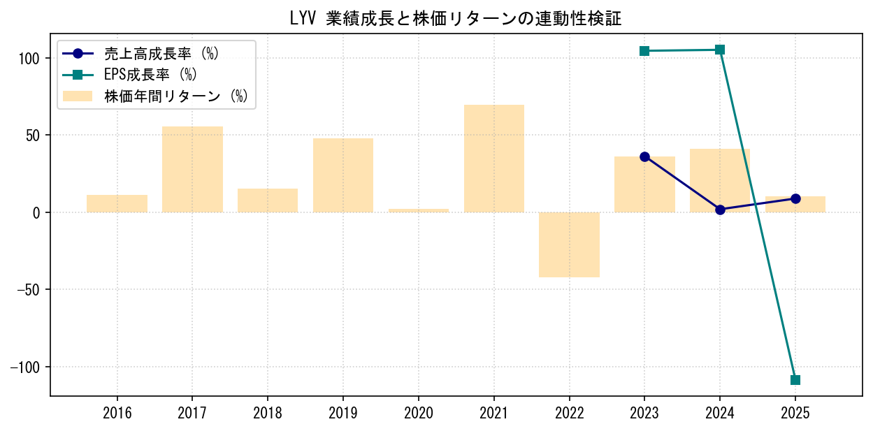 LYVの業績成長率（売上高・EPS）と株価リターンの連動性検証チャート