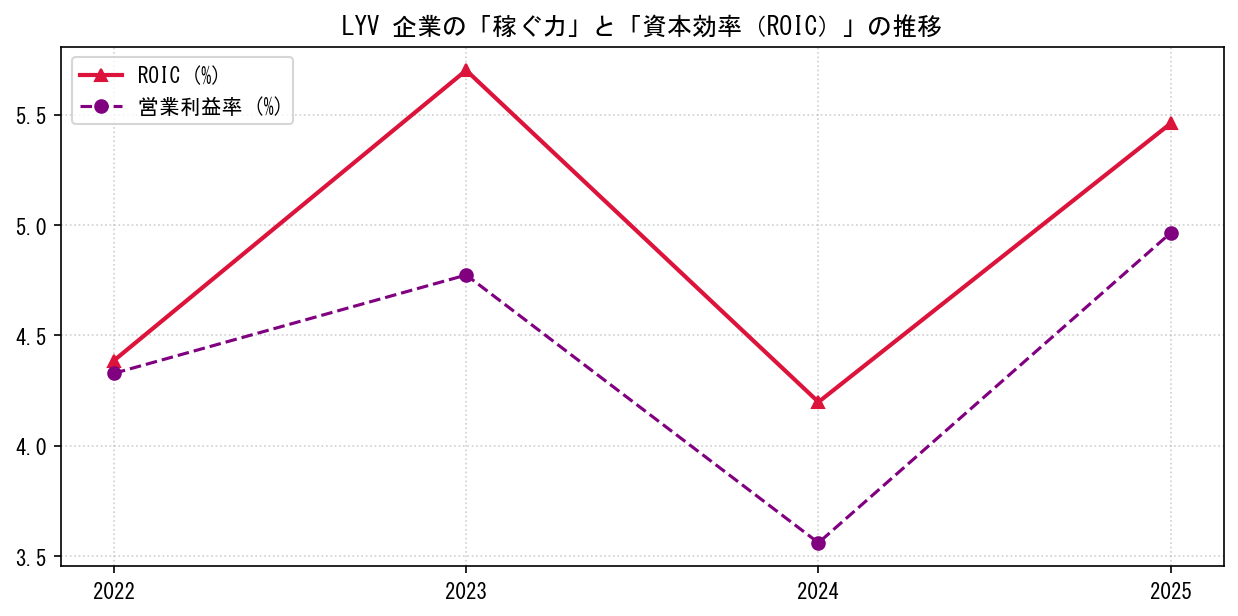 LYVの営業利益率と投下資本利益率（ROIC）の長期推移グラフ