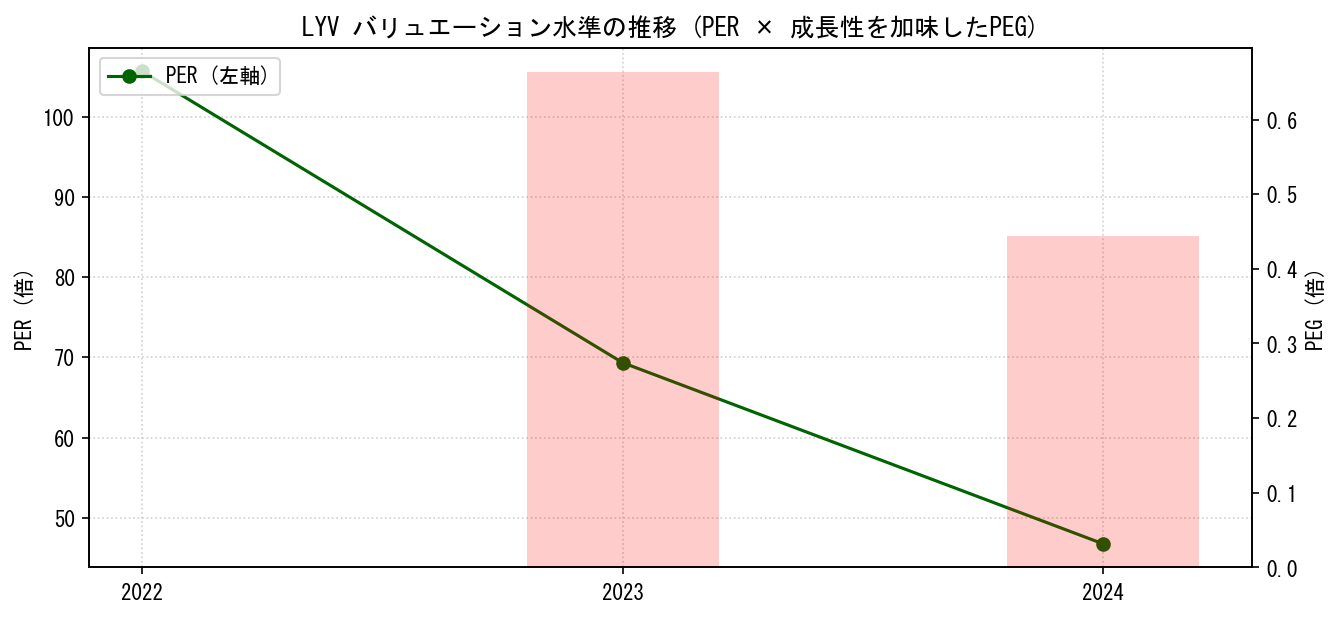 LYVのPERおよびPEGレシオのバリュエーション長期推移グラフ